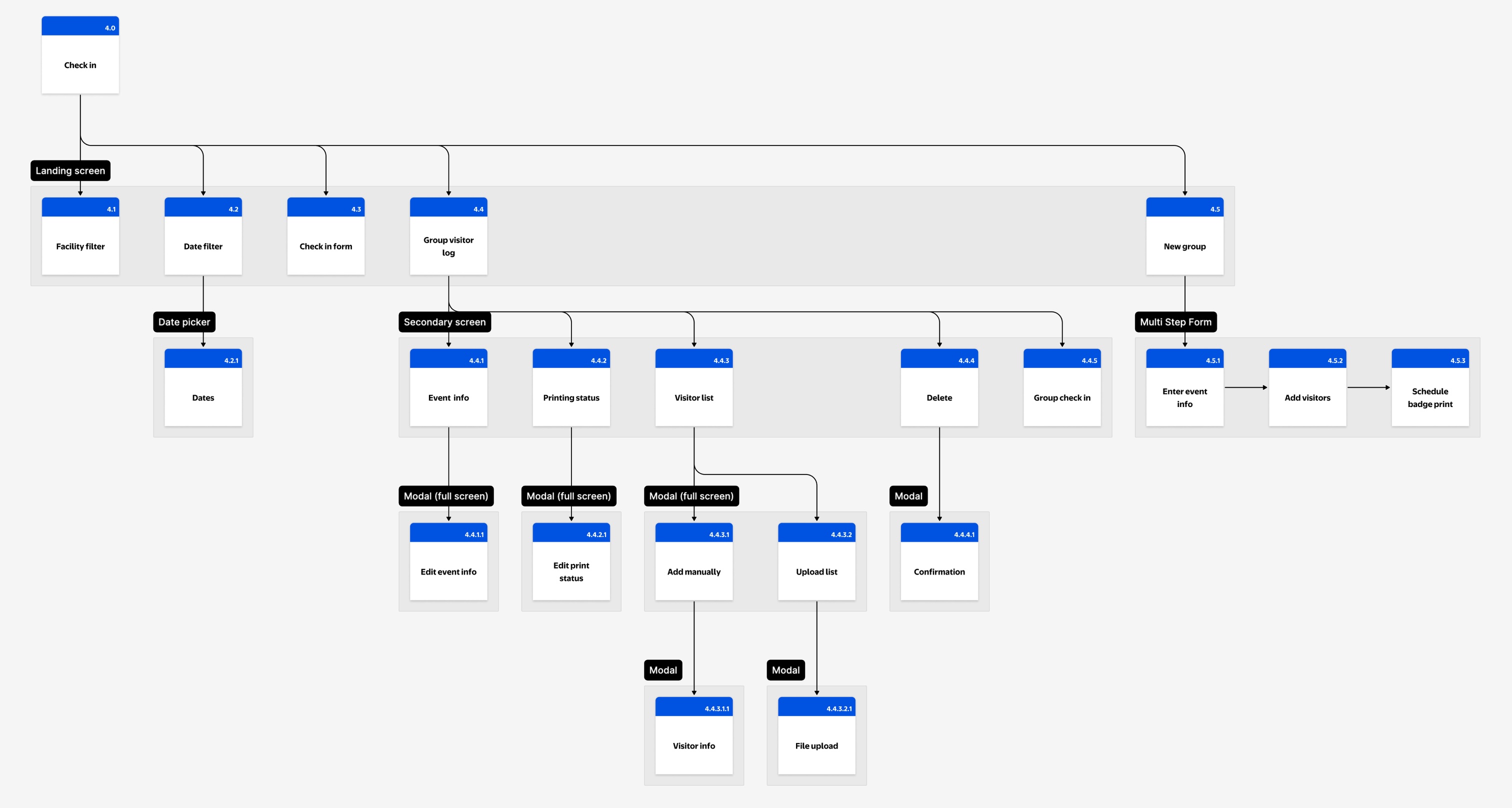 Manual Check-In task flow diagram showing single visitor path and multi-step group visitor path