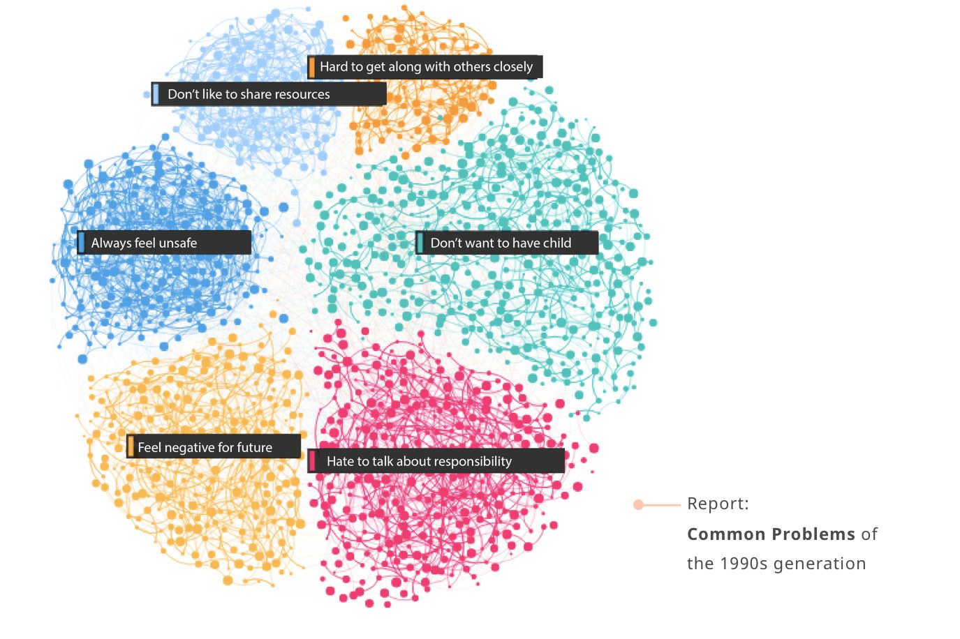 A cluster network visualization of the common problems reported by China's 1990s generation