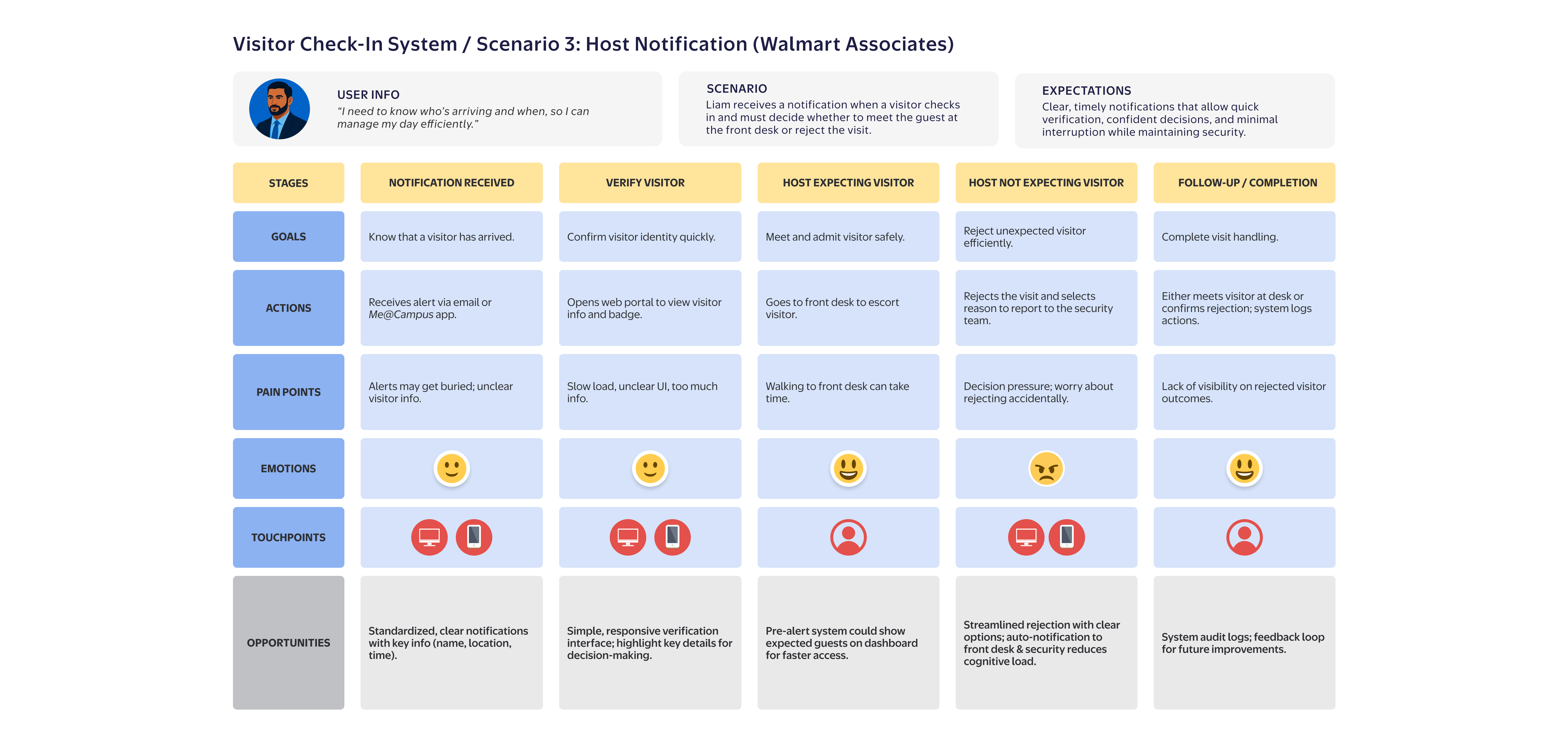 Journey map for the host - Walmart associate who sends the invite and receives visitor arrival notifications