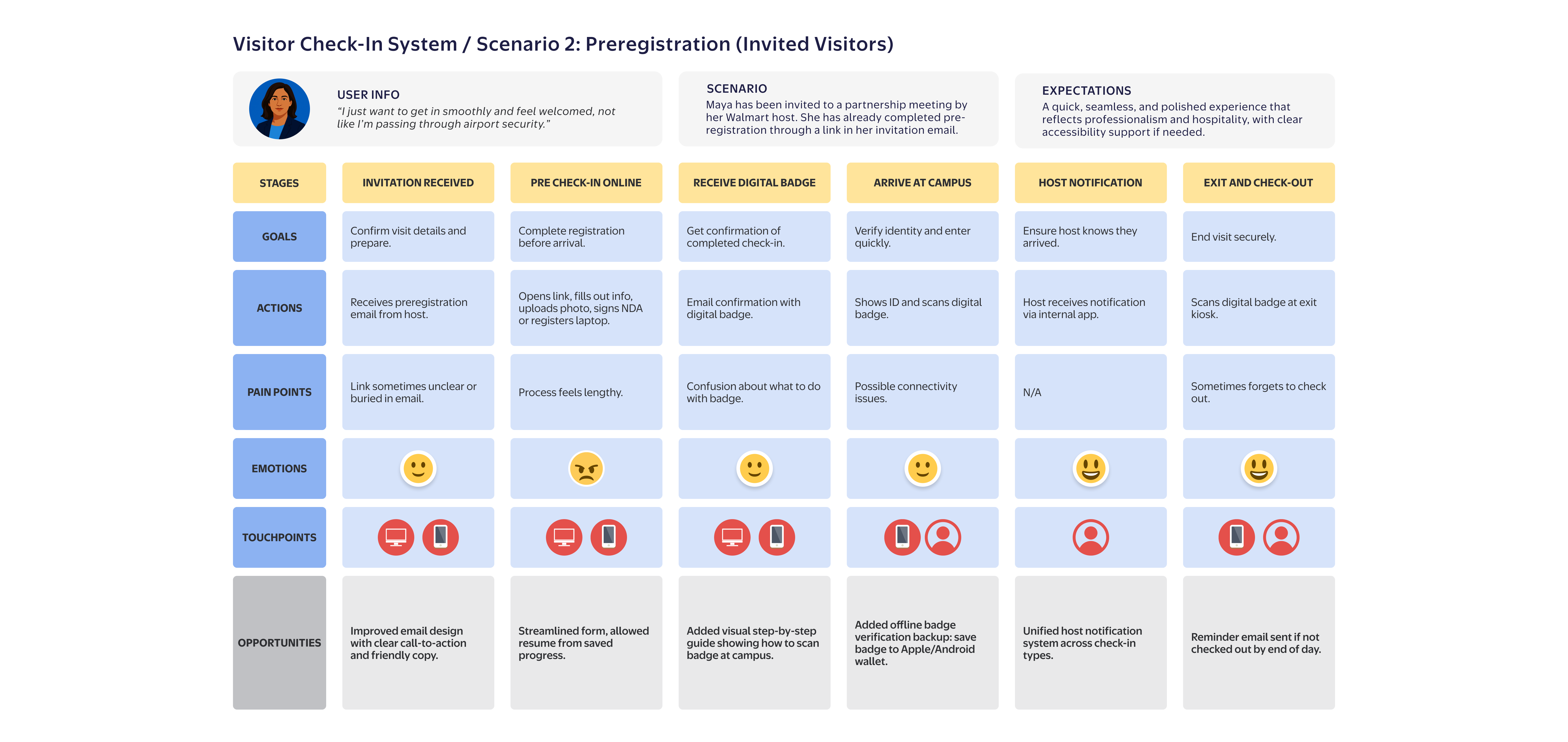 User journey map for invited visitor who pre-registered through the preregistration flow