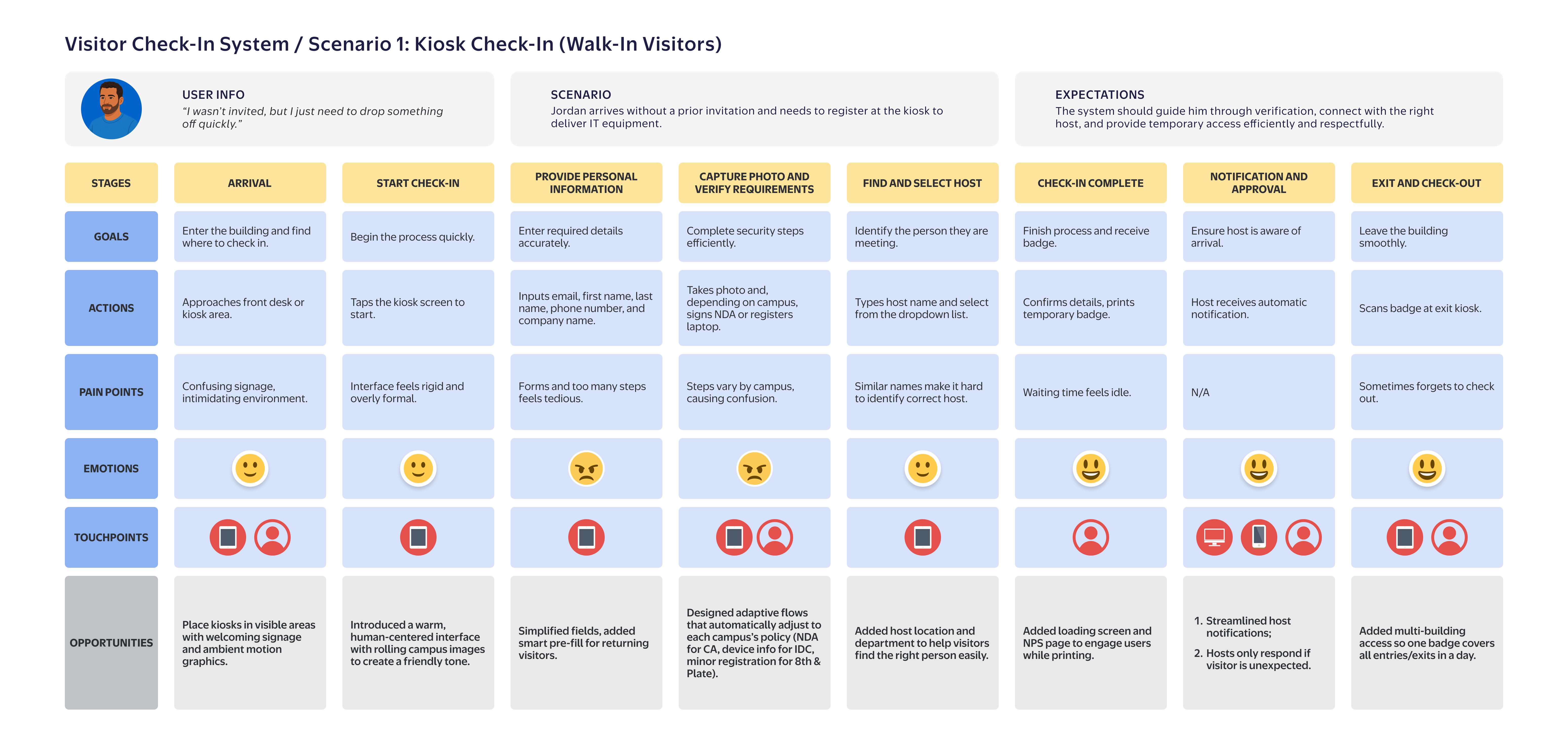 User journey map for walk-in visitor scenario showing stages, goals, actions, pain points, emotions, and opportunities