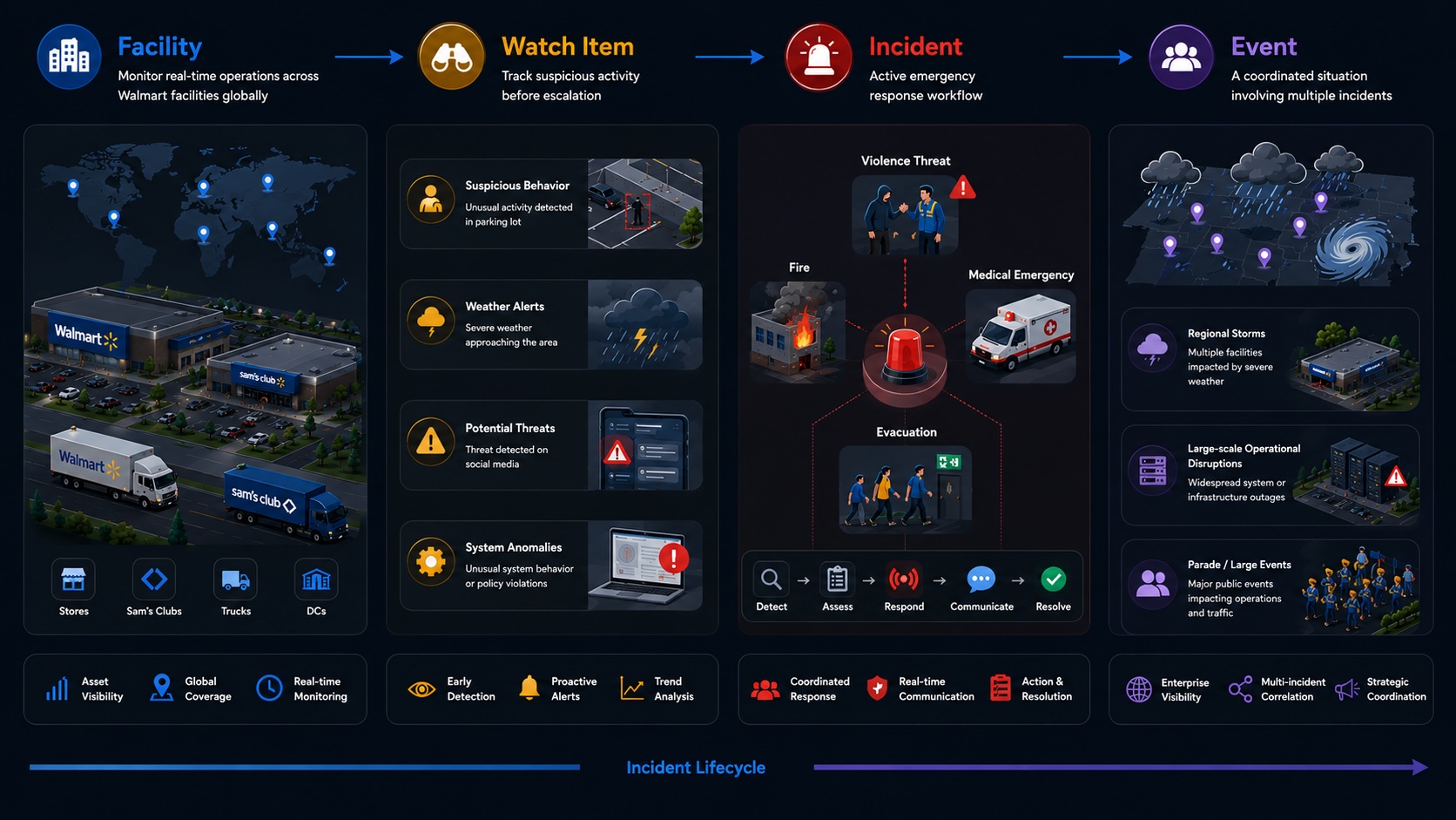 Incident lifecycle diagram showing four stages: Facility (routine monitoring), Watch Item (suspicious activity tracking), Incident (active emergency response), and Event (coordinated multi-location situation)