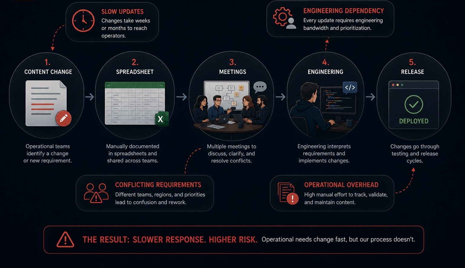 Five-step pain pipeline: Content Change → Spreadsheet → Meetings → Engineering → Release, with callouts showing the costs at each step: slow updates, conflicting requirements, engineering dependency, operational overhead