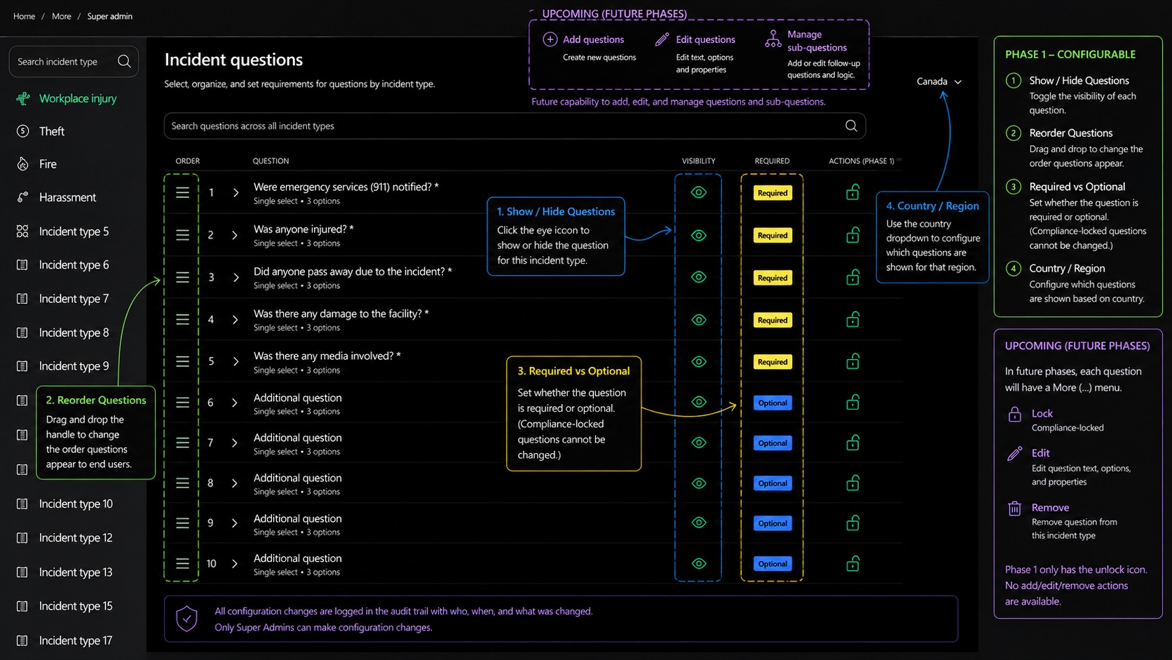 Super Admin configuration platform showing incident question management interface with controls for visibility toggle, drag-to-reorder, required/optional toggle, country/region selector, compliance locks, and audit trail. Phase 1 capabilities annotated, upcoming phases shown in sidebar.
